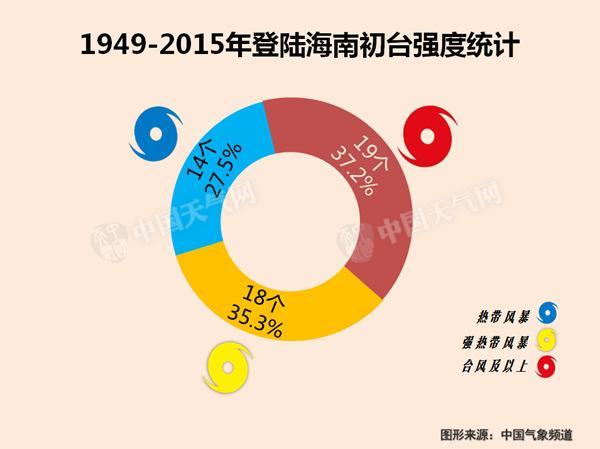 臺風(fēng)“銀河”【】日【】時【】分登陸海南 4省區(qū)有強(qiáng)風(fēng)雨