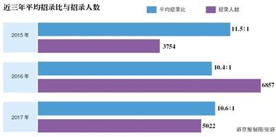 2017京考最熱崗位競爭400比1 212個職位無人報考