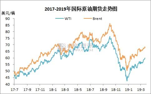 2017-2019年國際原油期貨價格走勢圖。來源：卓創(chuàng)資訊