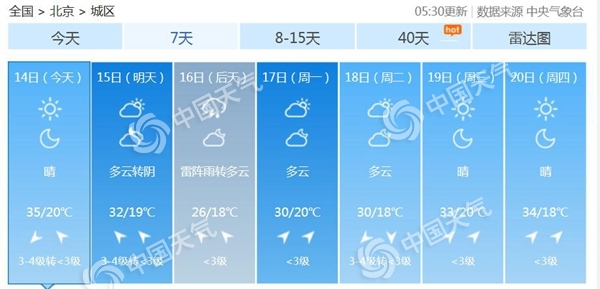 35℃！今天北京高溫天氣重返需防曬 周末降雨降溫