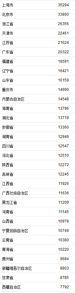 31省區(qū)市2019年上半年人均可支配收入。來自國家統(tǒng)計(jì)局